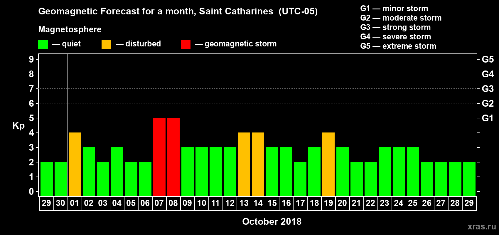 Forecast of the daily maximal value of geomagnetic index Kp for <b>1 month</b> (31 days) <b>from Sep 29, 2018 to Oct 29, 2018</b>