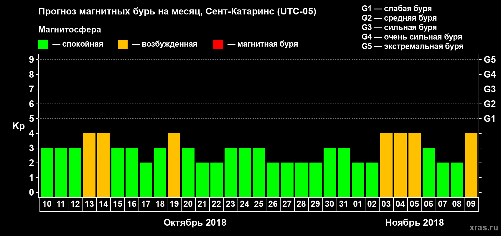 Прогноз максимального суточного геомагнитного индекса Kp на <b>1 месяц</b> (31 день) <b>с 10 октября по 09 ноября 2018 г</b>