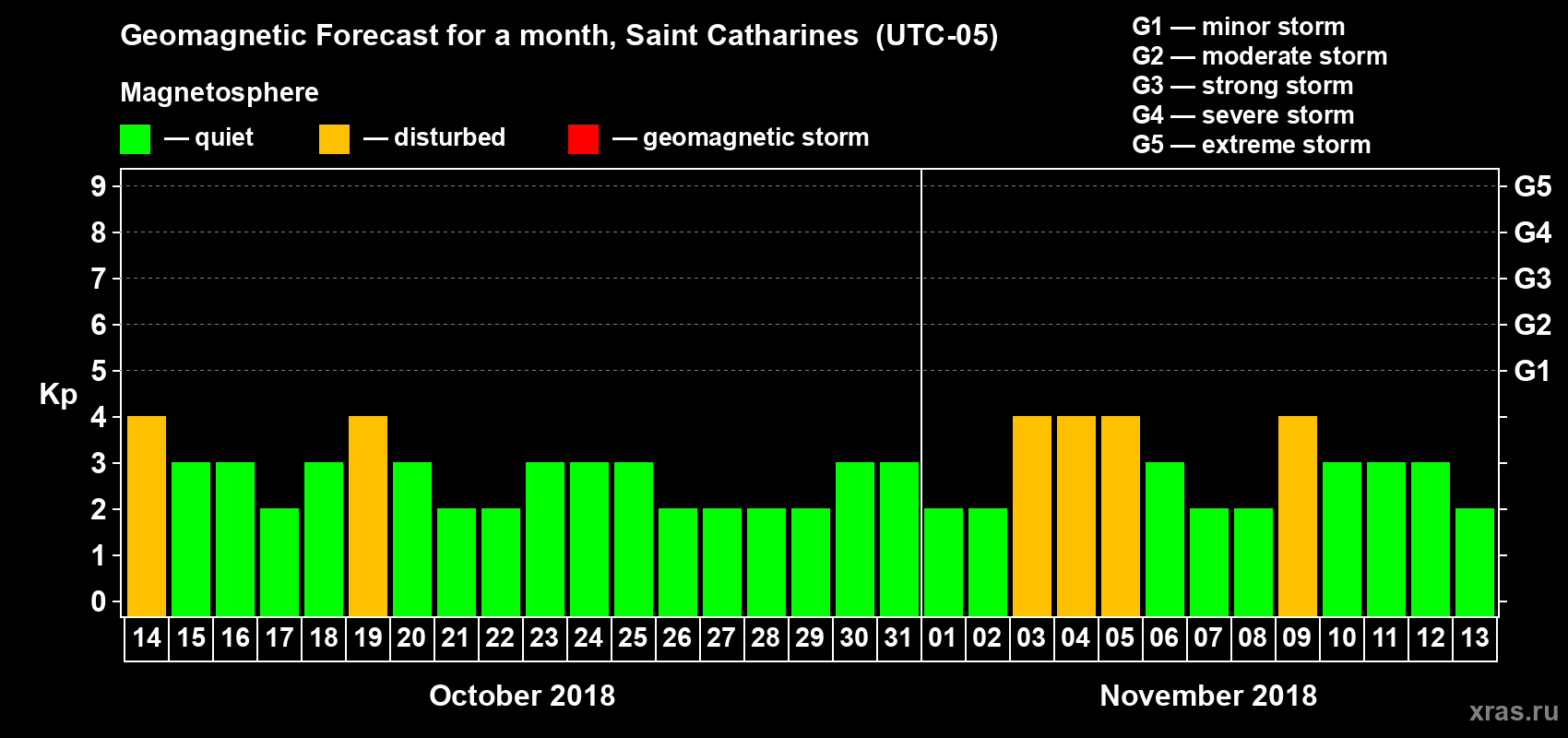 Forecast of the daily maximal value of geomagnetic index Kp for <b>1 month</b> (31 days) <b>from Oct 14, 2018 to Nov 13, 2018</b>