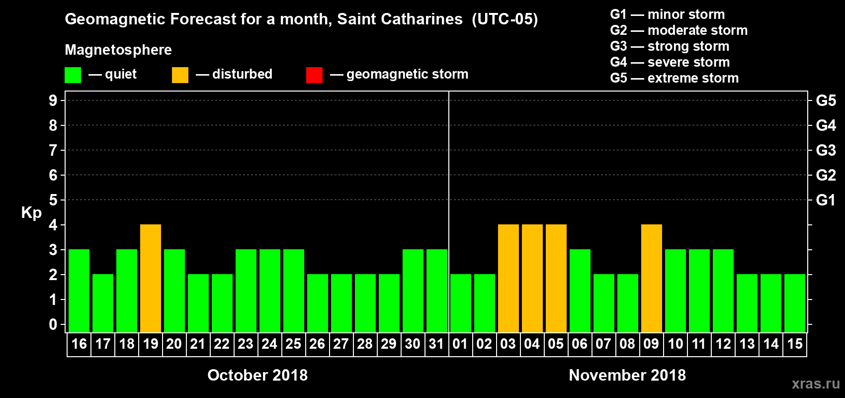 Forecast of the daily maximal value of geomagnetic index Kp for <b>1 month</b> (31 days) <b>from Oct 16, 2018 to Nov 15, 2018</b>