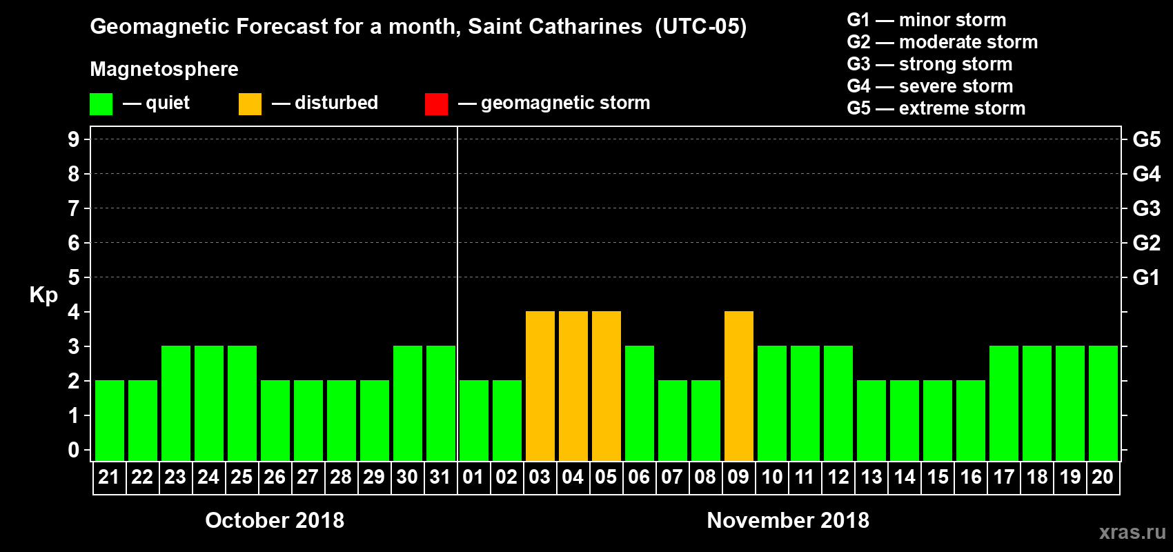 Forecast of the daily maximal value of geomagnetic index Kp for <b>1 month</b> (31 days) <b>from Oct 21, 2018 to Nov 20, 2018</b>