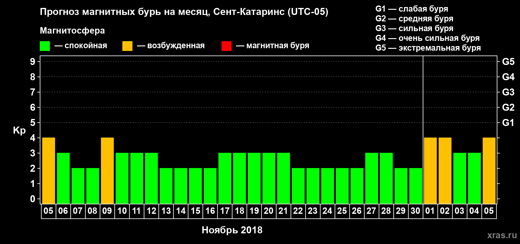 Прогноз максимального суточного геомагнитного индекса Kp на <b>1 месяц</b> (31 день) <b>с 05 ноября по 05 декабря 2018 г</b>