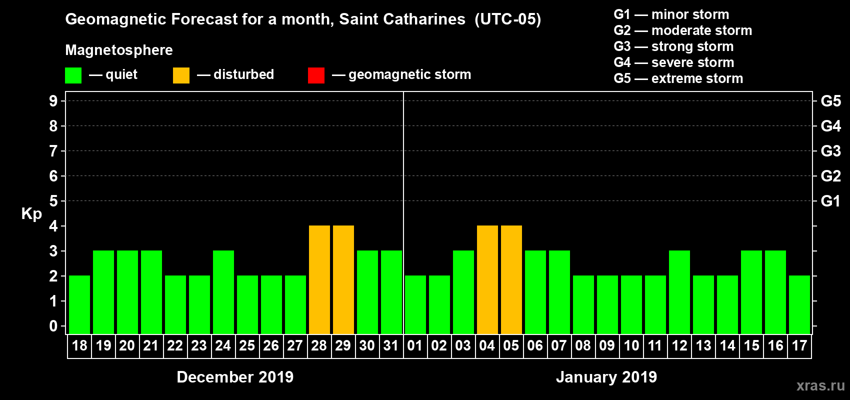 Forecast of the daily maximal value of geomagnetic index Kp for <b>1 month</b> (31 days) <b>from Dec 18, 2018 to Jan 17, 2019</b>