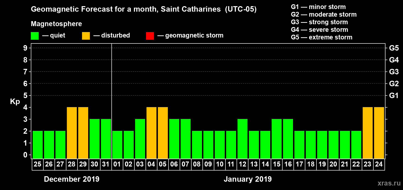 Forecast of the daily maximal value of geomagnetic index Kp for <b>1 month</b> (31 days) <b>from Dec 25, 2018 to Jan 24, 2019</b>