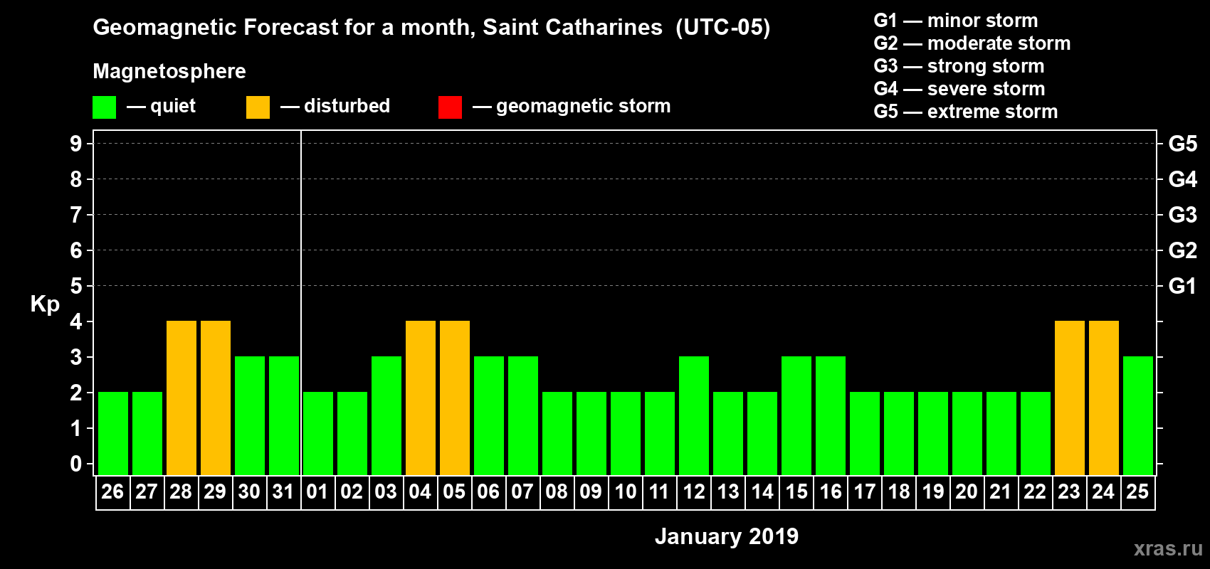 Forecast of the daily maximal value of geomagnetic index Kp for <b>1 month</b> (31 days) <b>from Dec 26, 2018 to Jan 25, 2019</b>