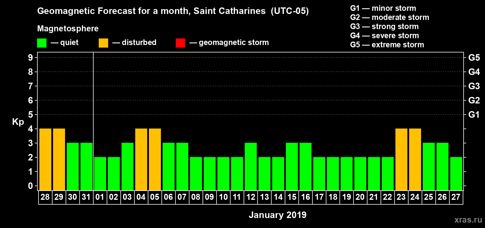 Forecast of the daily maximal value of geomagnetic index Kp for <b>1 month</b> (31 days) <b>from Dec 28, 2018 to Jan 27, 2019</b>