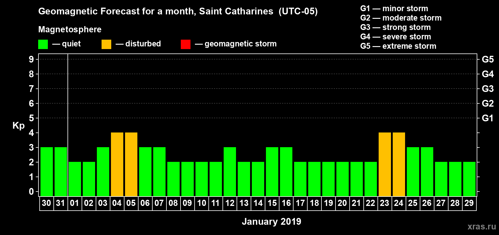 Forecast of the daily maximal value of geomagnetic index Kp for <b>1 month</b> (31 days) <b>from Dec 30, 2018 to Jan 29, 2019</b>