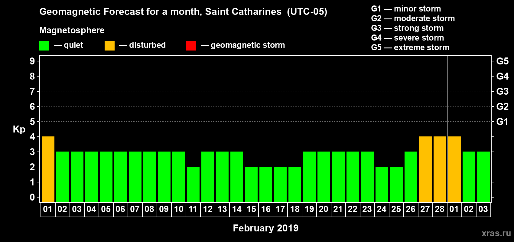 Forecast of the daily maximal value of geomagnetic index Kp for <b>1 month</b> (31 days) <b>from Feb 01, 2019 to Mar 03, 2019</b>