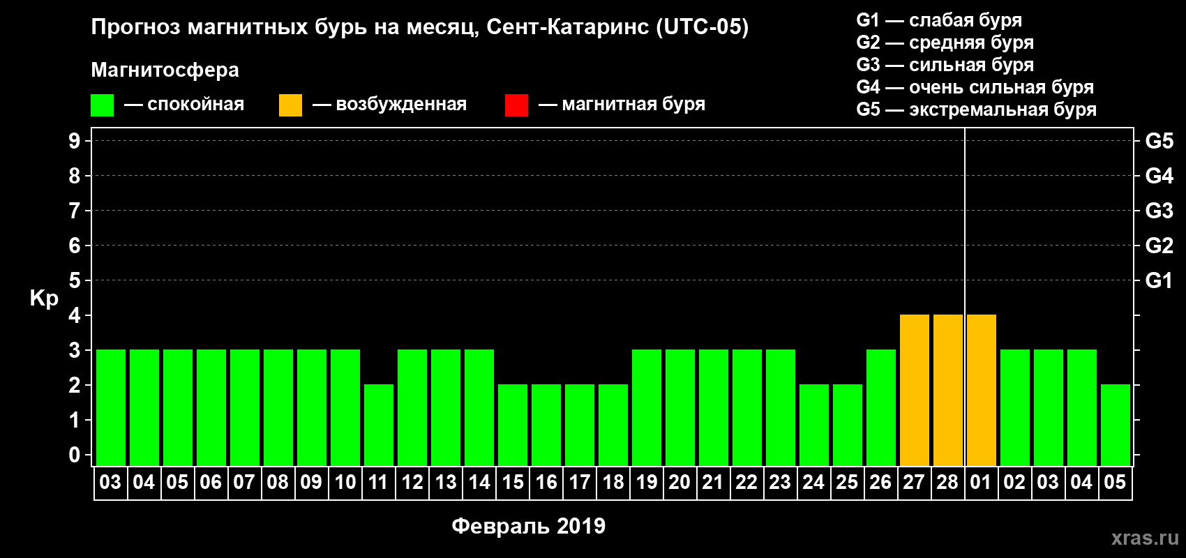 Прогноз максимального суточного геомагнитного индекса Kp на <b>1 месяц</b> (31 день) <b>с 03 февраля по 05 марта 2019 г</b>