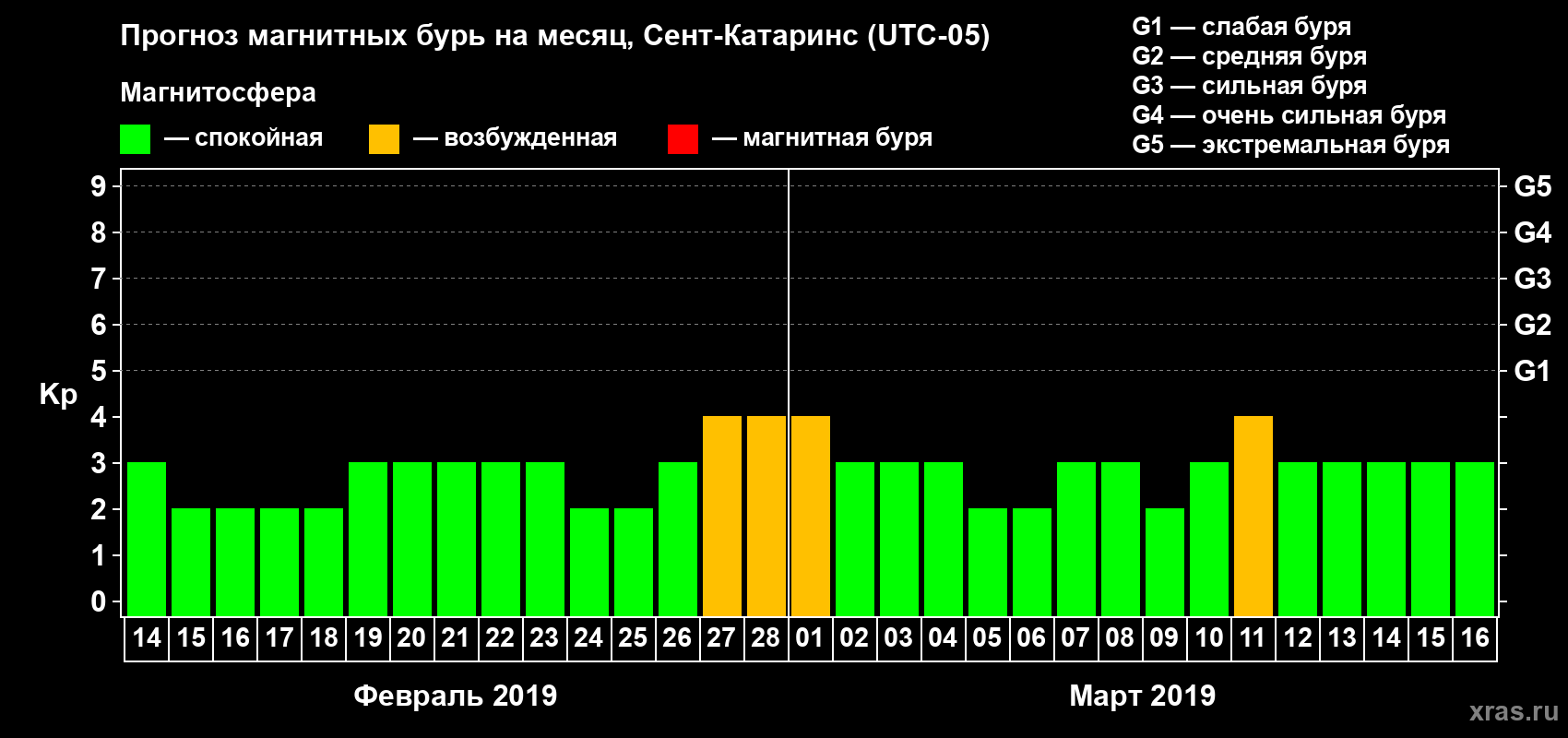 Прогноз максимального суточного геомагнитного индекса Kp на <b>1 месяц</b> (31 день) <b>с 14 февраля по 16 марта 2019 г</b>
