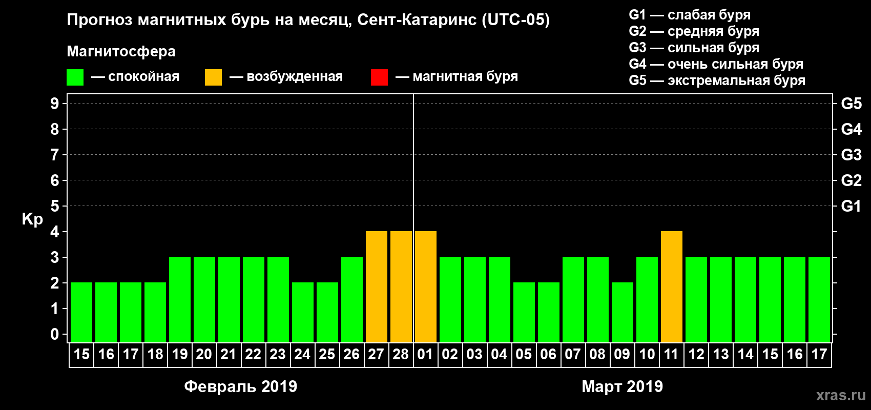 Прогноз максимального суточного геомагнитного индекса Kp на <b>1 месяц</b> (31 день) <b>с 15 февраля по 17 марта 2019 г</b>
