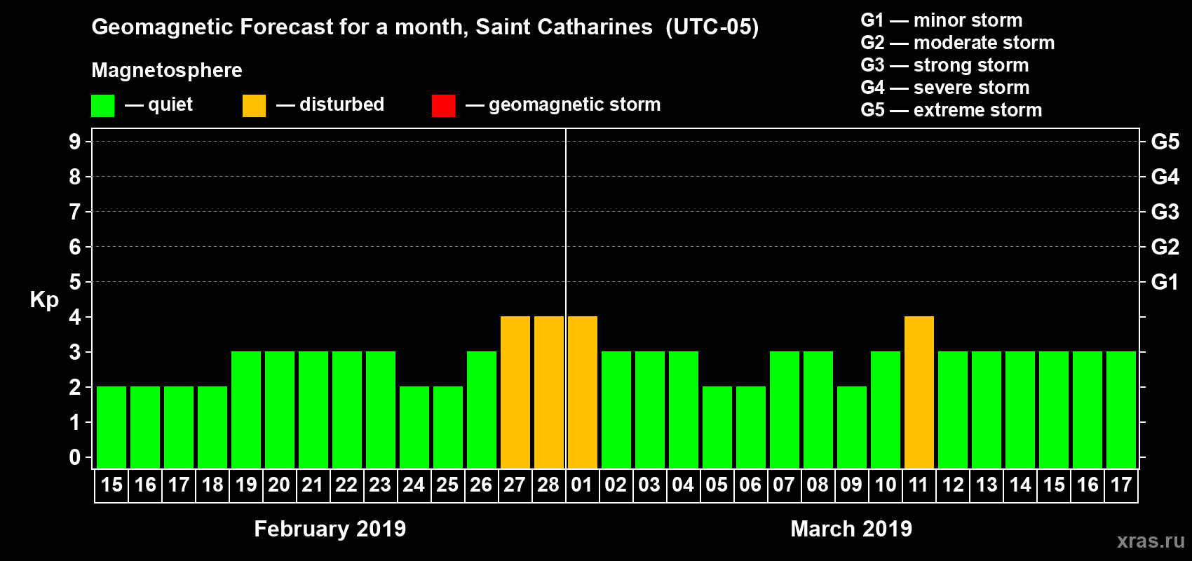 Forecast of the daily maximal value of geomagnetic index Kp for <b>1 month</b> (31 days) <b>from Feb 15, 2019 to Mar 17, 2019</b>