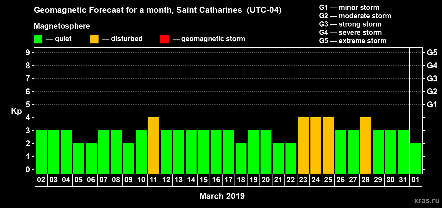 Forecast of the daily maximal value of geomagnetic index Kp for <b>1 month</b> (31 days) <b>from Mar 02, 2019 to Apr 01, 2019</b>