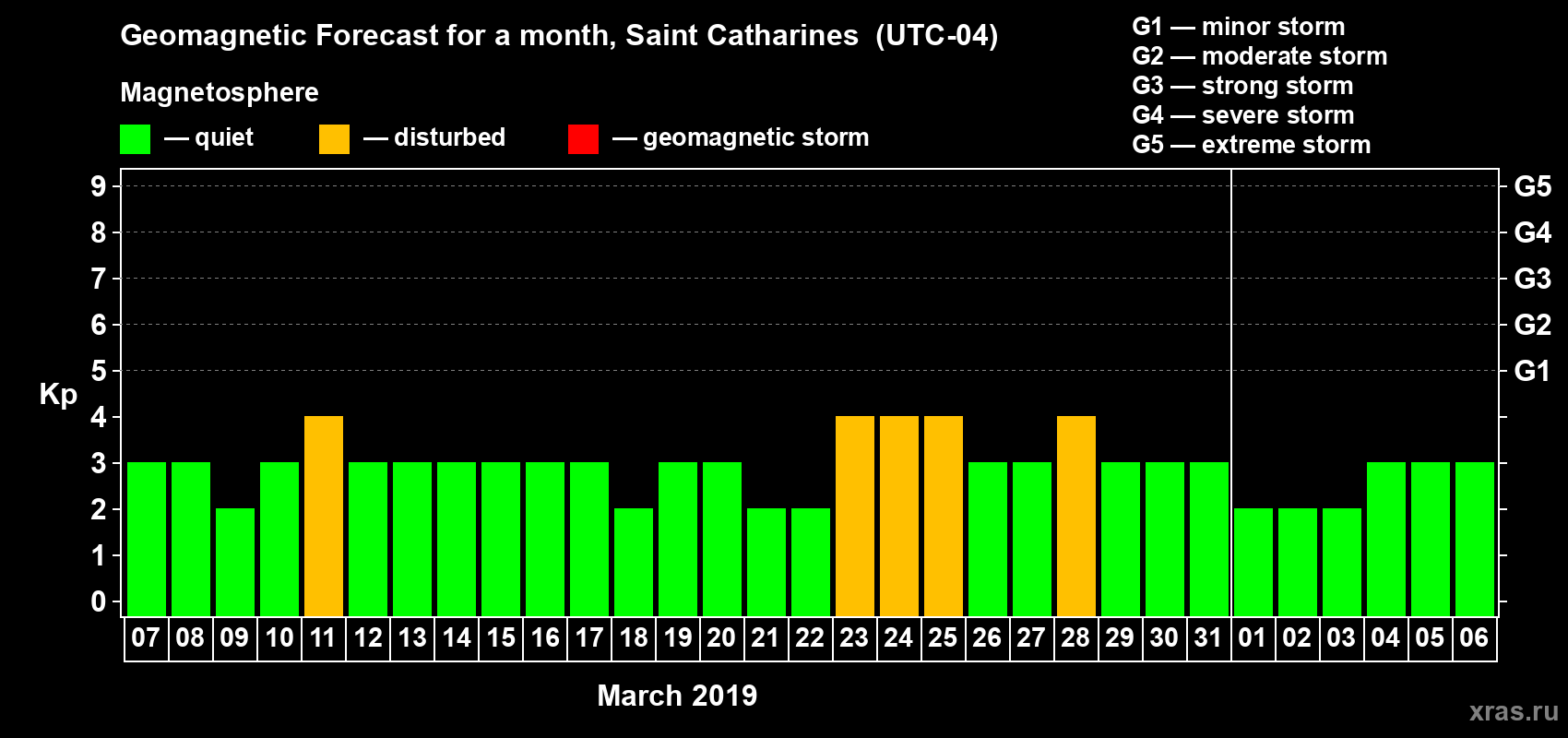 Forecast of the daily maximal value of geomagnetic index Kp for <b>1 month</b> (31 days) <b>from Mar 07, 2019 to Apr 06, 2019</b>