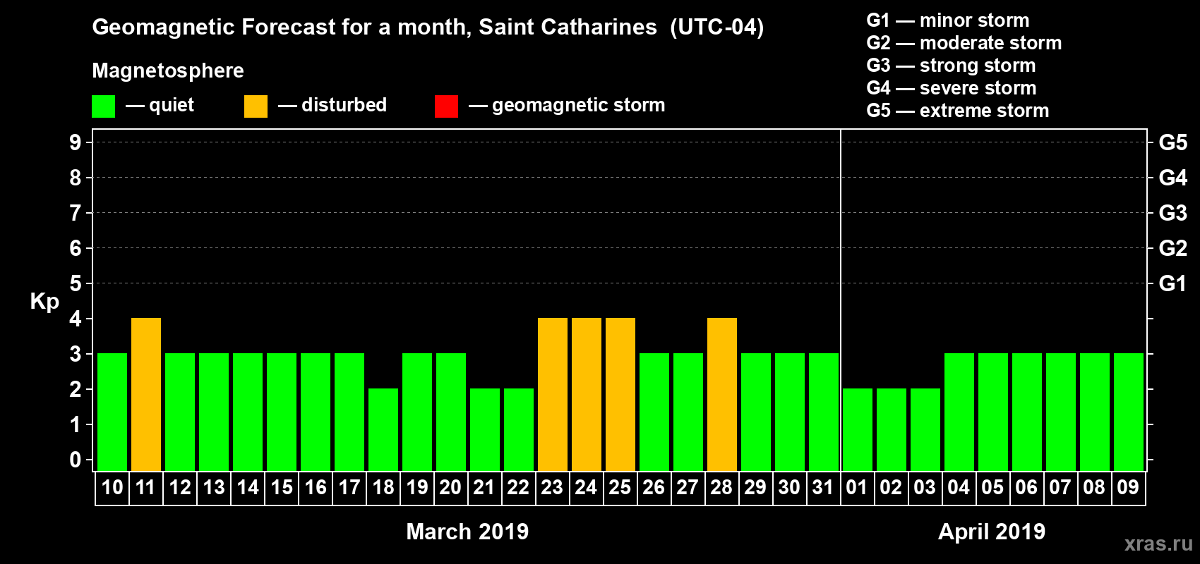 Forecast of the daily maximal value of geomagnetic index Kp for <b>1 month</b> (31 days) <b>from Mar 10, 2019 to Apr 09, 2019</b>