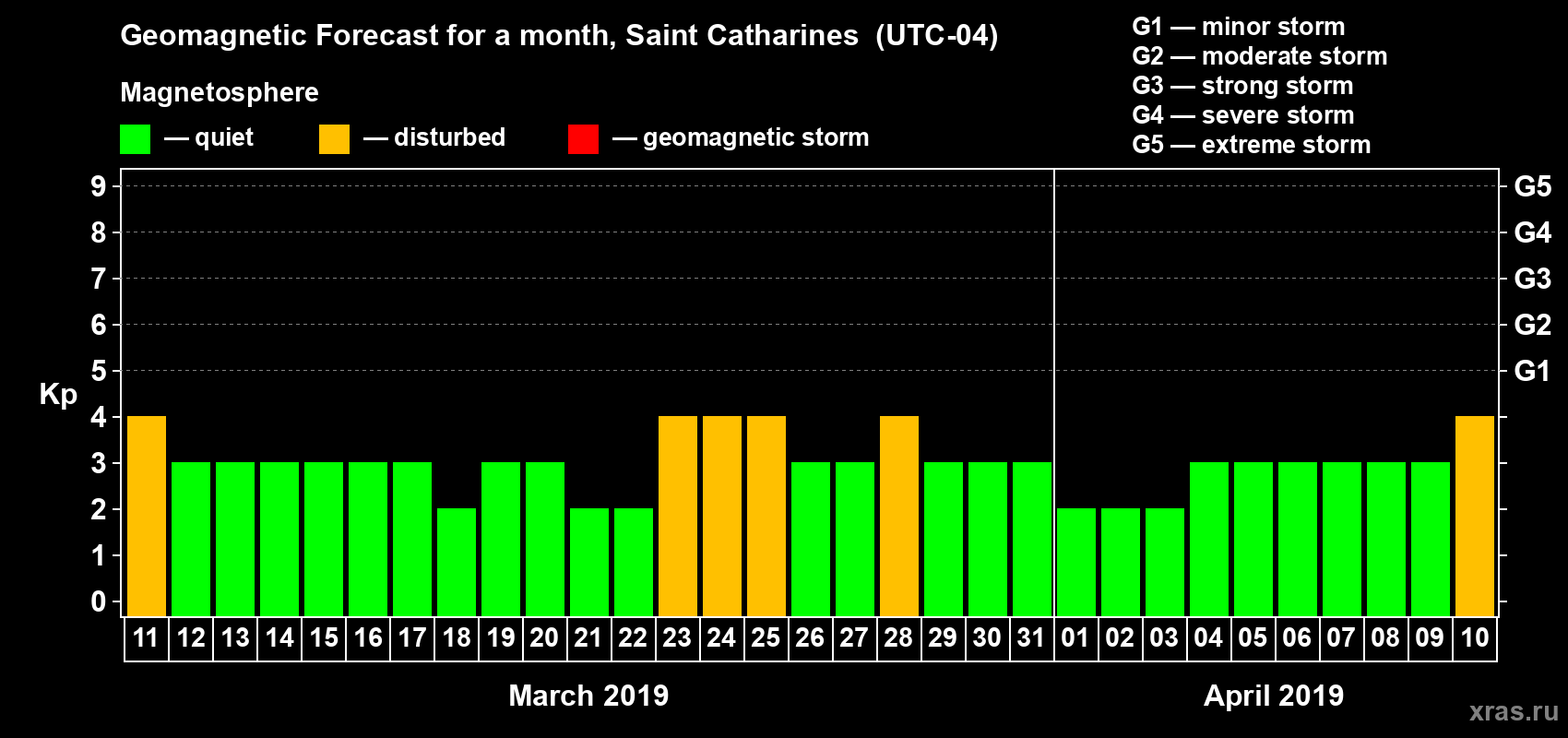 Forecast of the daily maximal value of geomagnetic index Kp for <b>1 month</b> (31 days) <b>from Mar 11, 2019 to Apr 10, 2019</b>