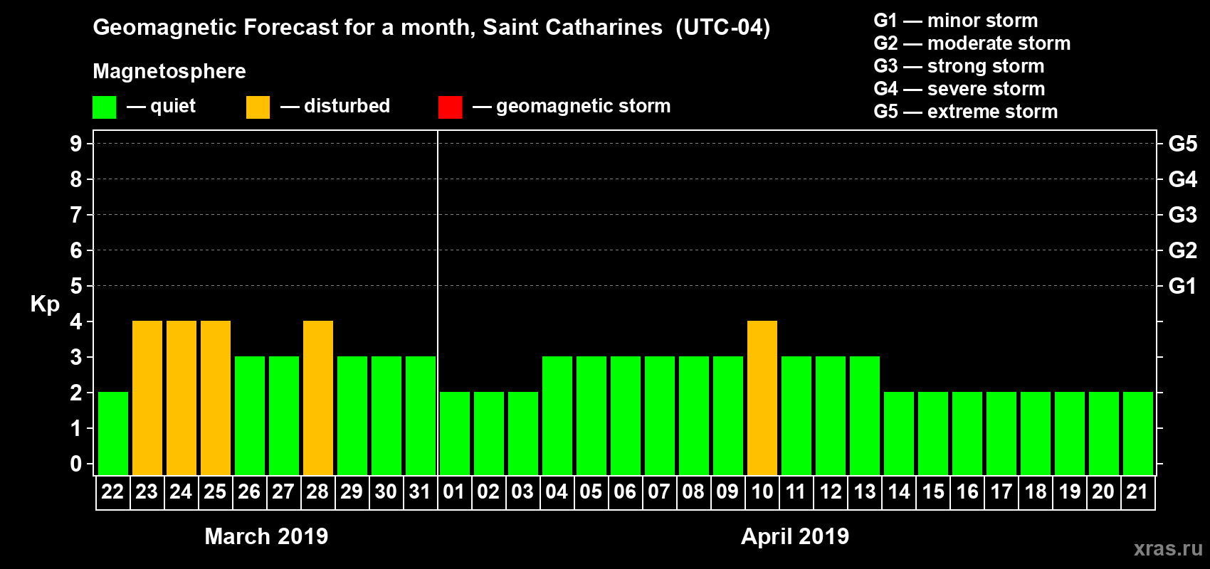 Forecast of the daily maximal value of geomagnetic index Kp for <b>1 month</b> (31 days) <b>from Mar 22, 2019 to Apr 21, 2019</b>