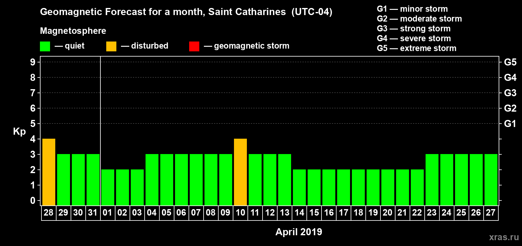 Forecast of the daily maximal value of geomagnetic index Kp for <b>1 month</b> (31 days) <b>from Mar 28, 2019 to Apr 27, 2019</b>