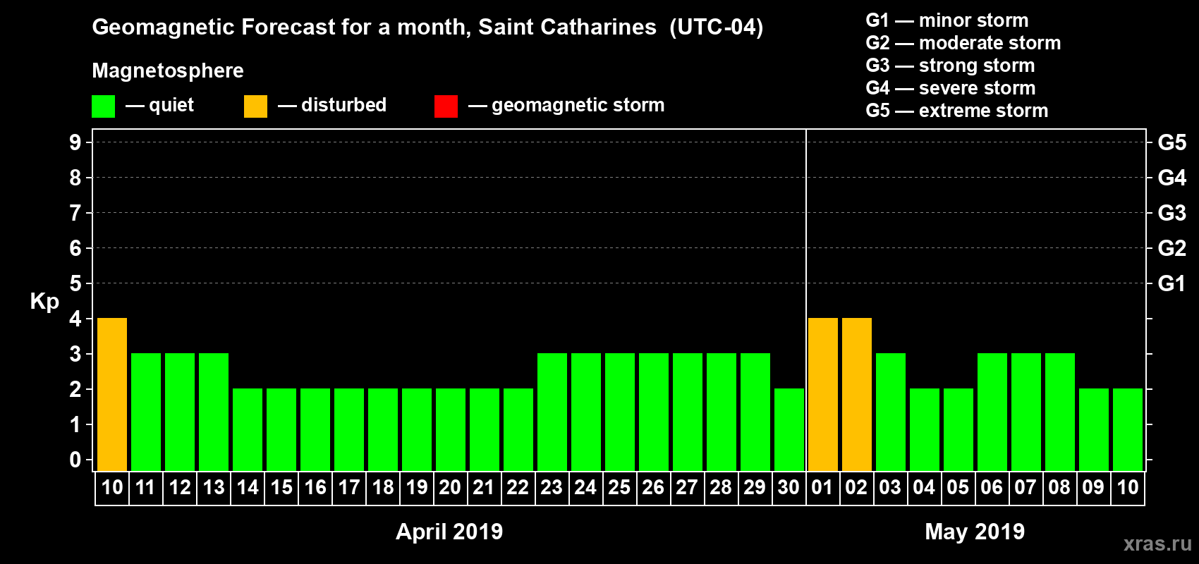 Forecast of the daily maximal value of geomagnetic index Kp for <b>1 month</b> (31 days) <b>from Apr 10, 2019 to May 10, 2019</b>