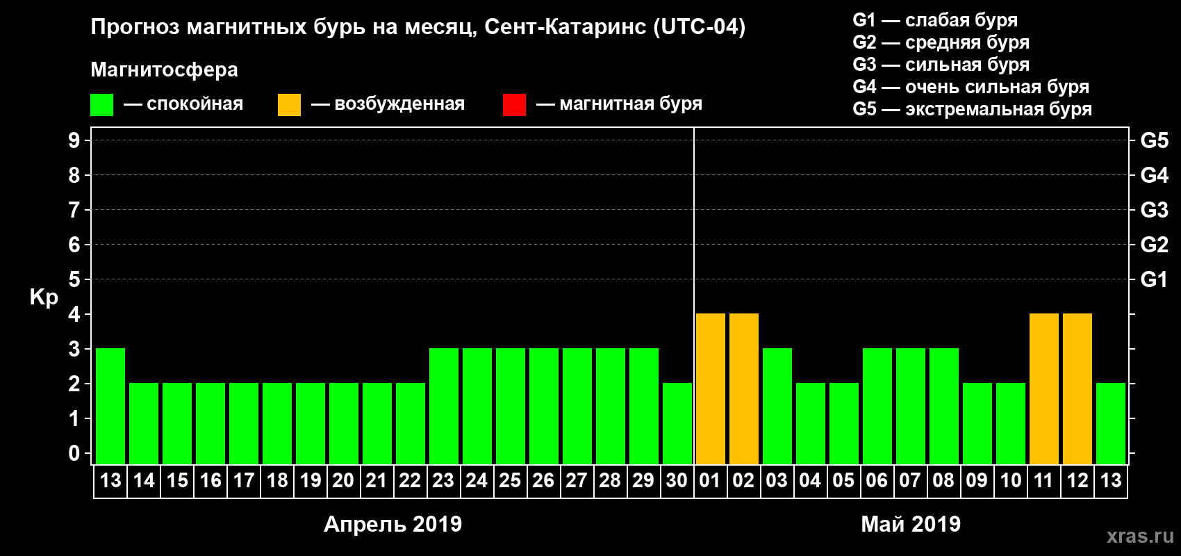 Прогноз максимального суточного геомагнитного индекса Kp на <b>1 месяц</b> (31 день) <b>с 13 апреля по 13 мая 2019 г</b>