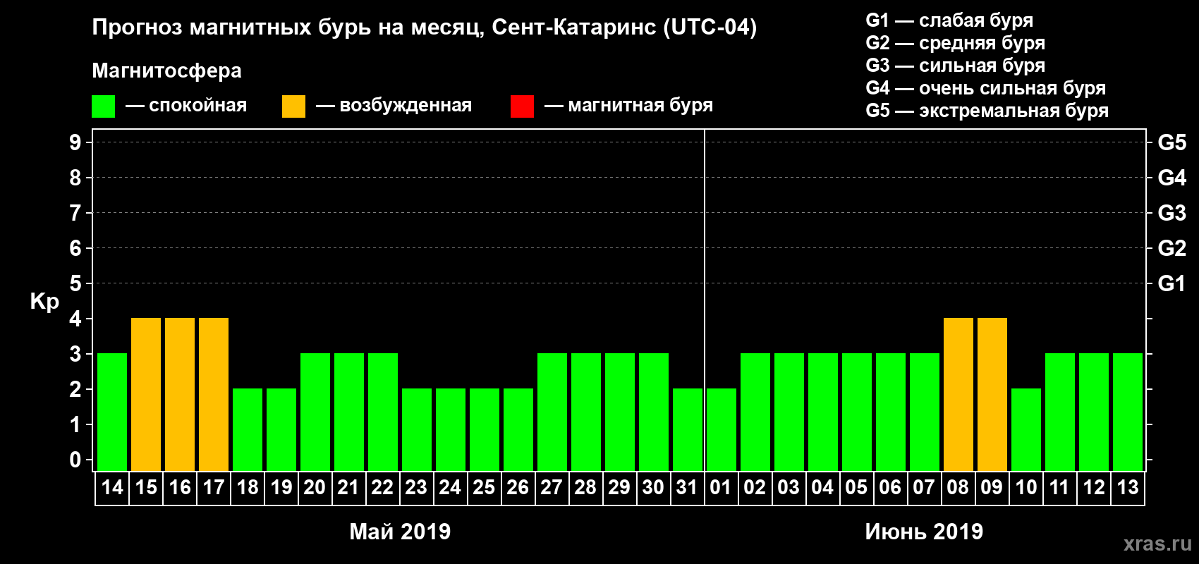 Прогноз максимального суточного геомагнитного индекса Kp на <b>1 месяц</b> (31 день) <b>с 14 мая по 13 июня 2019 г</b>