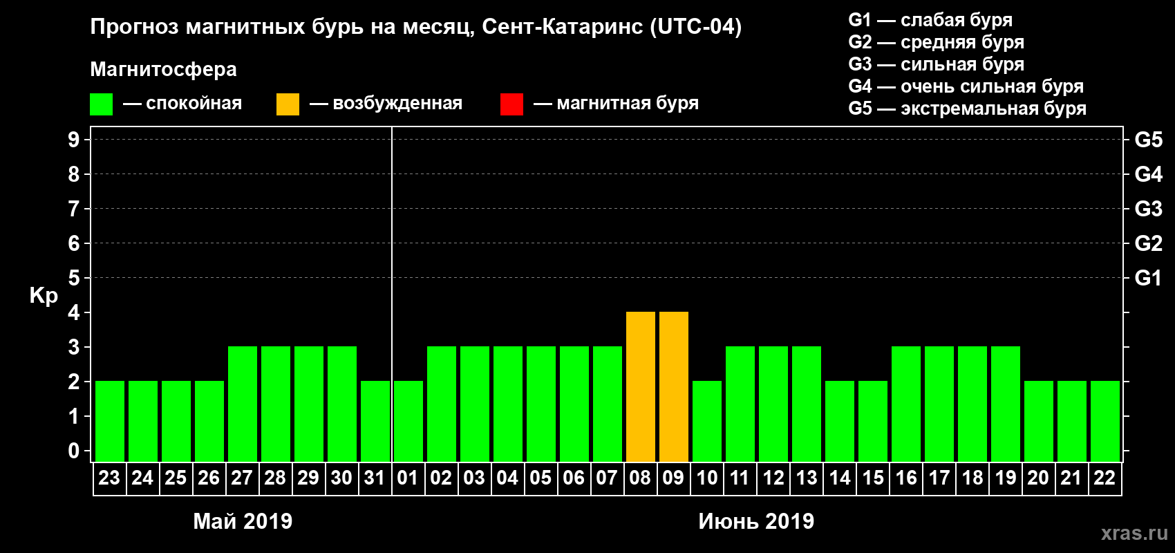 Прогноз максимального суточного геомагнитного индекса Kp на <b>1 месяц</b> (31 день) <b>с 23 мая по 22 июня 2019 г</b>