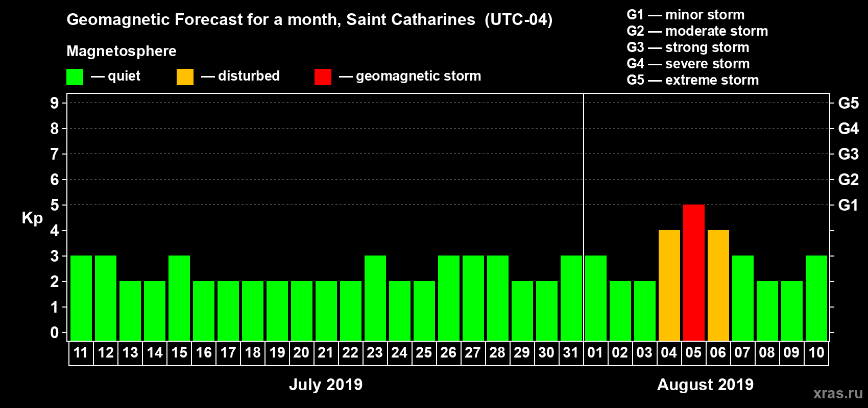 Forecast of the daily maximal value of geomagnetic index Kp for <b>1 month</b> (31 days) <b>from Jul 11, 2019 to Aug 10, 2019</b>