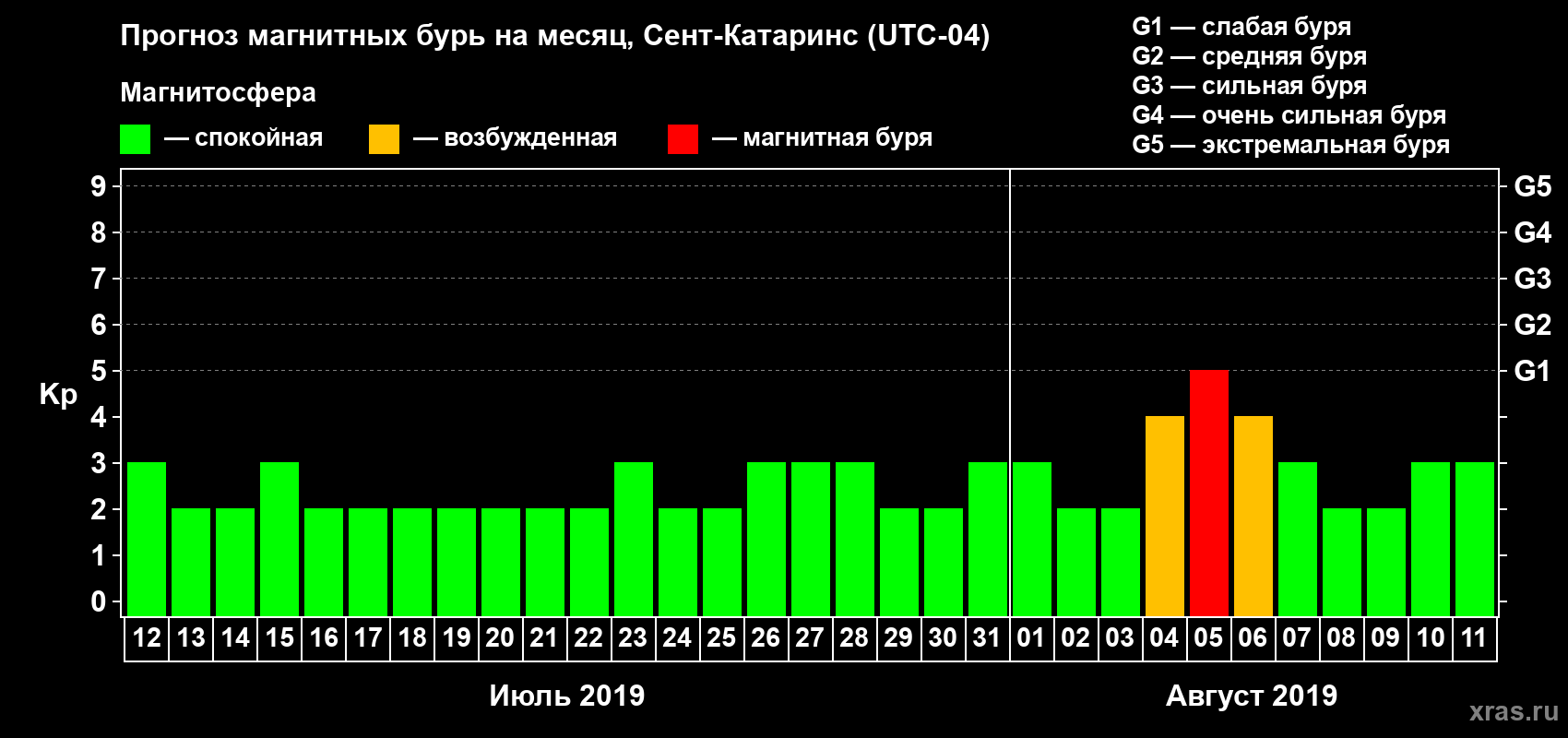 Прогноз максимального суточного геомагнитного индекса Kp на <b>1 месяц</b> (31 день) <b>с 12 июля по 11 августа 2019 г</b>