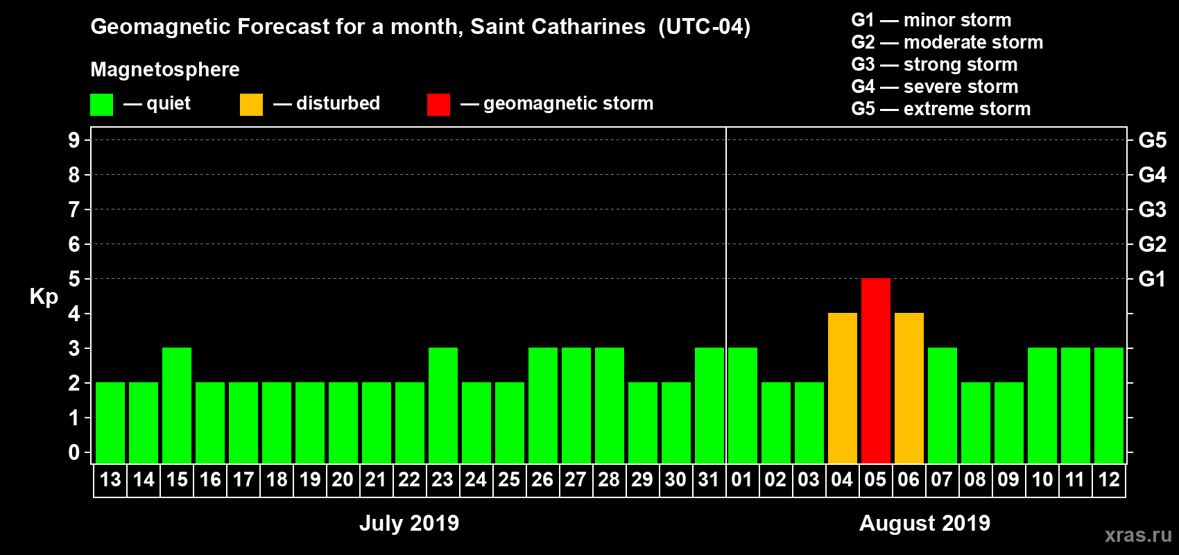 Forecast of the daily maximal value of geomagnetic index Kp for <b>1 month</b> (31 days) <b>from Jul 13, 2019 to Aug 12, 2019</b>