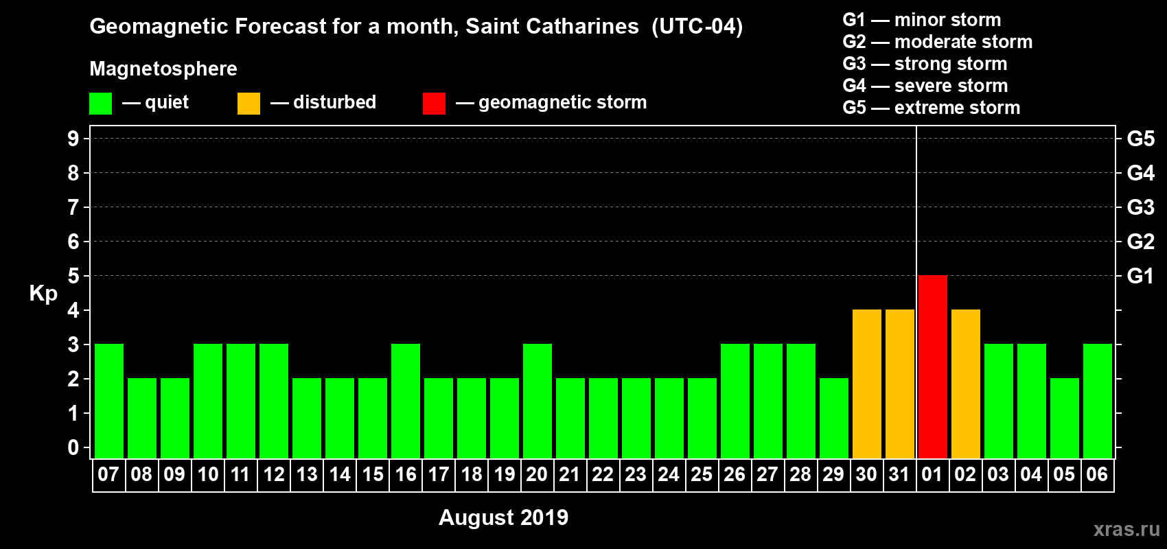 Forecast of the daily maximal value of geomagnetic index Kp for <b>1 month</b> (31 days) <b>from Aug 07, 2019 to Sep 06, 2019</b>