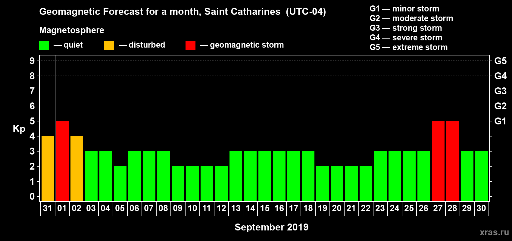 Forecast of the daily maximal value of geomagnetic index Kp for <b>1 month</b> (31 days) <b>from Aug 31, 2019 to Sep 30, 2019</b>