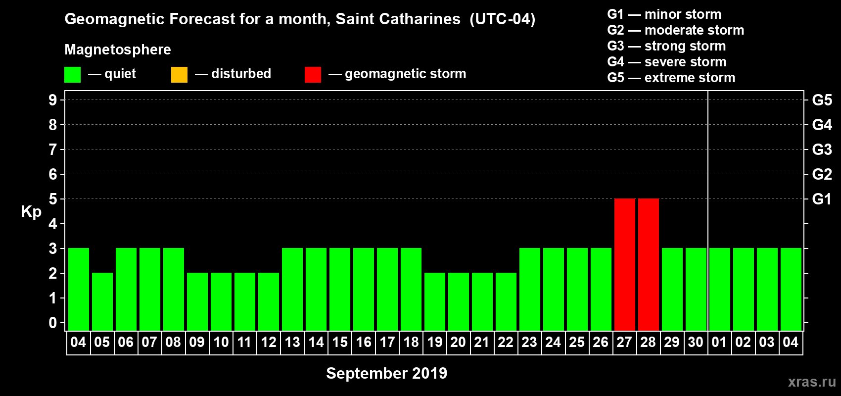 Forecast of the daily maximal value of geomagnetic index Kp for <b>1 month</b> (31 days) <b>from Sep 04, 2019 to Oct 04, 2019</b>