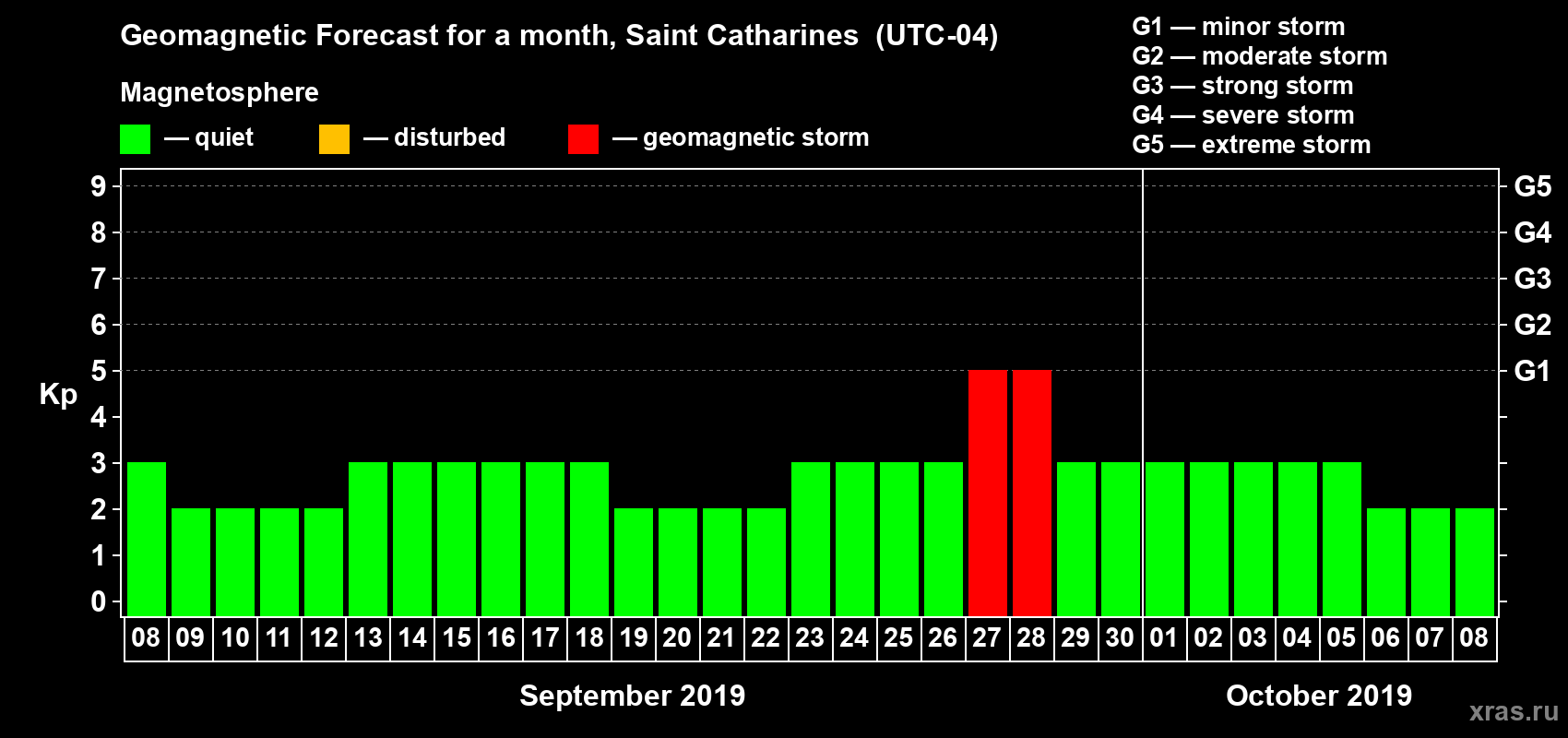 Forecast of the daily maximal value of geomagnetic index Kp for <b>1 month</b> (31 days) <b>from Sep 08, 2019 to Oct 08, 2019</b>