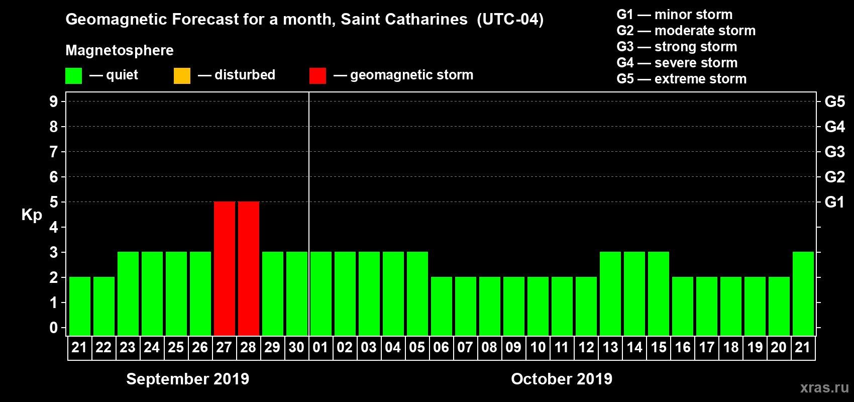 Forecast of the daily maximal value of geomagnetic index Kp for <b>1 month</b> (31 days) <b>from Sep 21, 2019 to Oct 21, 2019</b>