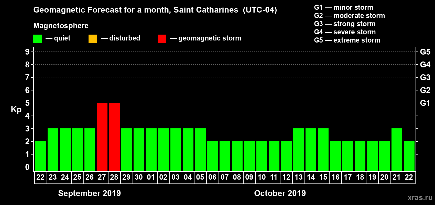 Forecast of the daily maximal value of geomagnetic index Kp for <b>1 month</b> (31 days) <b>from Sep 22, 2019 to Oct 22, 2019</b>
