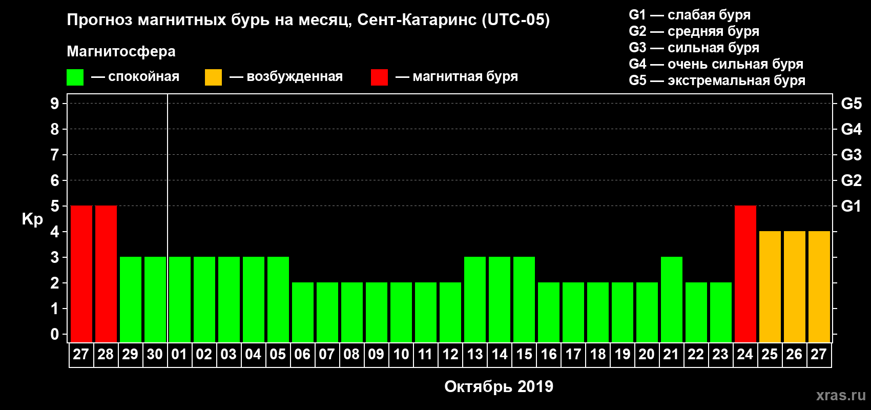 Прогноз максимального суточного геомагнитного индекса Kp на <b>1 месяц</b> (31 день) <b>с 27 сентября по 27 октября 2019 г</b>
