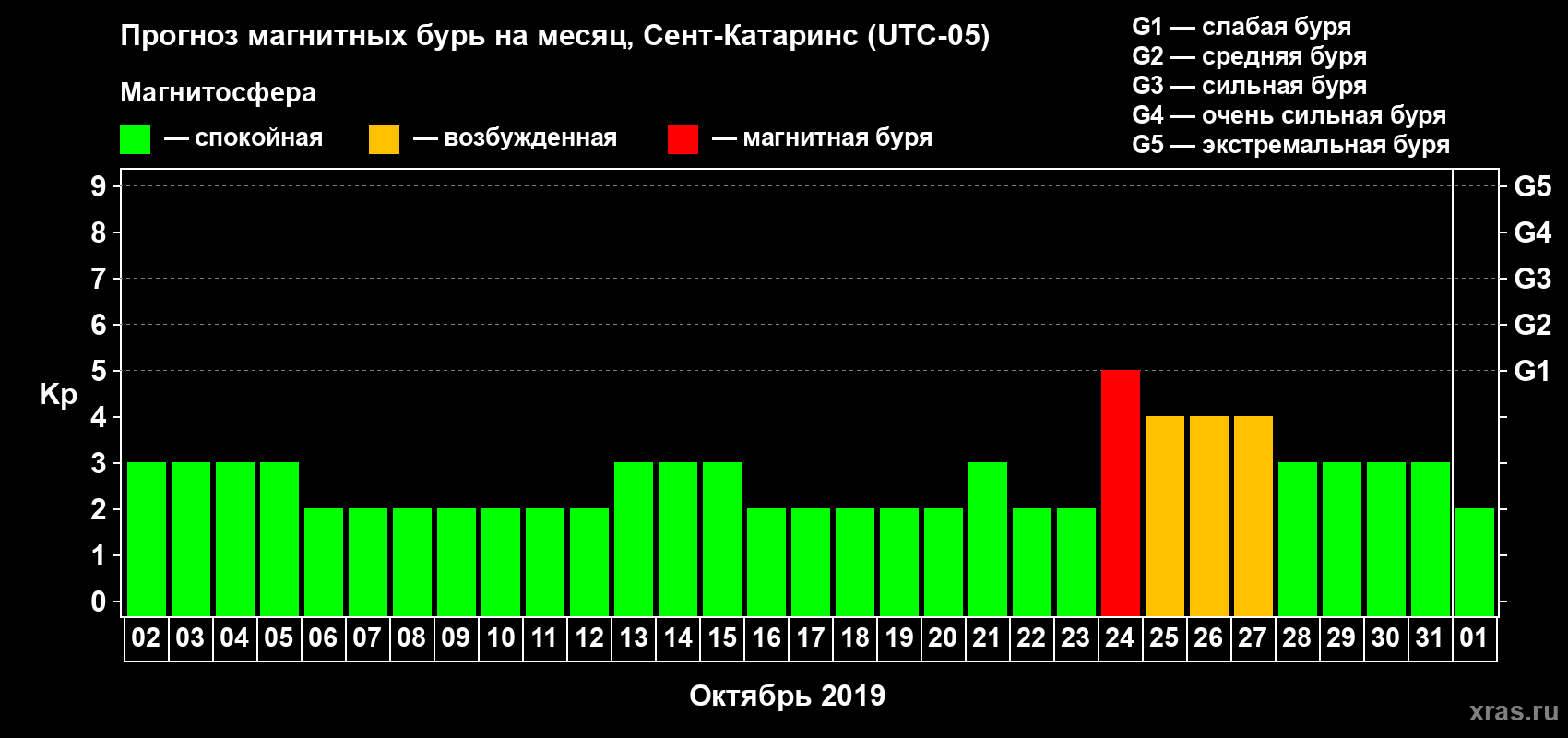 Прогноз максимального суточного геомагнитного индекса Kp на <b>1 месяц</b> (31 день) <b>с 02 октября по 01 ноября 2019 г</b>