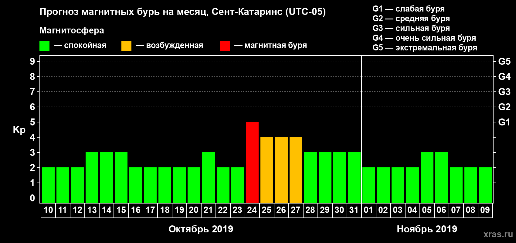 Прогноз максимального суточного геомагнитного индекса Kp на <b>1 месяц</b> (31 день) <b>с 10 октября по 09 ноября 2019 г</b>