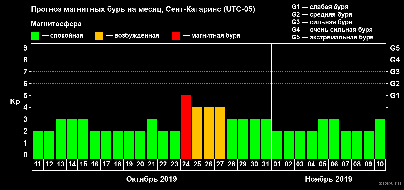 Прогноз максимального суточного геомагнитного индекса Kp на <b>1 месяц</b> (31 день) <b>с 11 октября по 10 ноября 2019 г</b>
