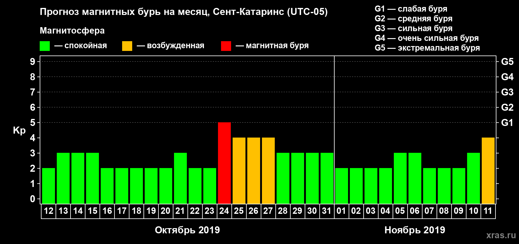 Прогноз максимального суточного геомагнитного индекса Kp на <b>1 месяц</b> (31 день) <b>с 12 октября по 11 ноября 2019 г</b>