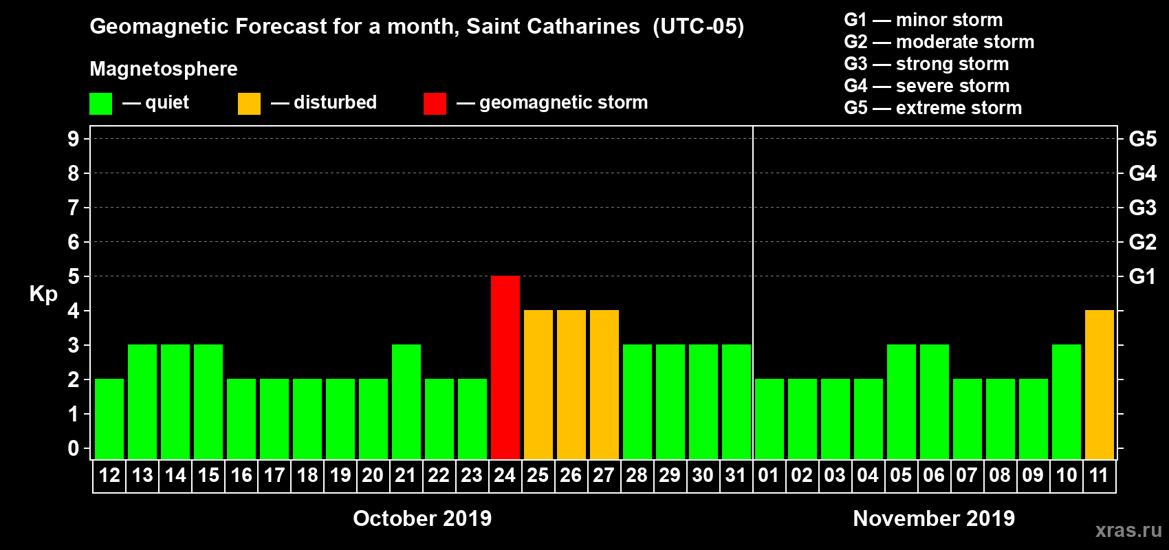 Forecast of the daily maximal value of geomagnetic index Kp for <b>1 month</b> (31 days) <b>from Oct 12, 2019 to Nov 11, 2019</b>