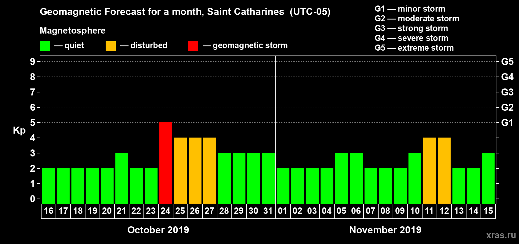 Forecast of the daily maximal value of geomagnetic index Kp for <b>1 month</b> (31 days) <b>from Oct 16, 2019 to Nov 15, 2019</b>