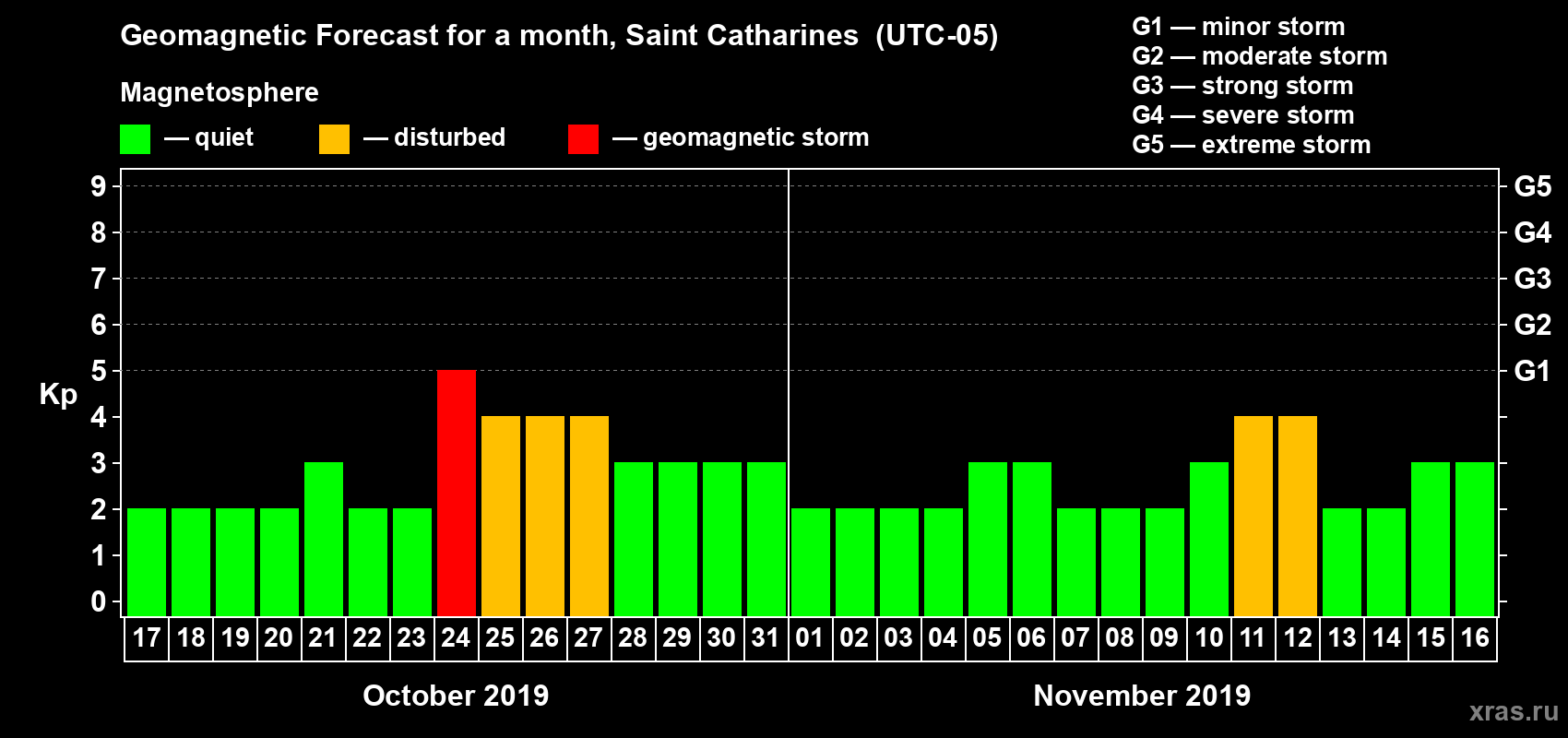 Forecast of the daily maximal value of geomagnetic index Kp for <b>1 month</b> (31 days) <b>from Oct 17, 2019 to Nov 16, 2019</b>