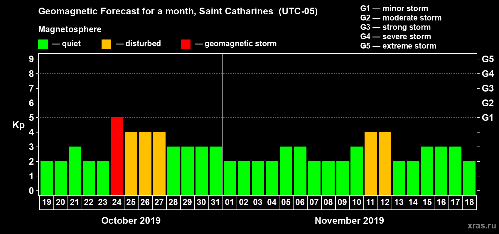 Forecast of the daily maximal value of geomagnetic index Kp for <b>1 month</b> (31 days) <b>from Oct 19, 2019 to Nov 18, 2019</b>