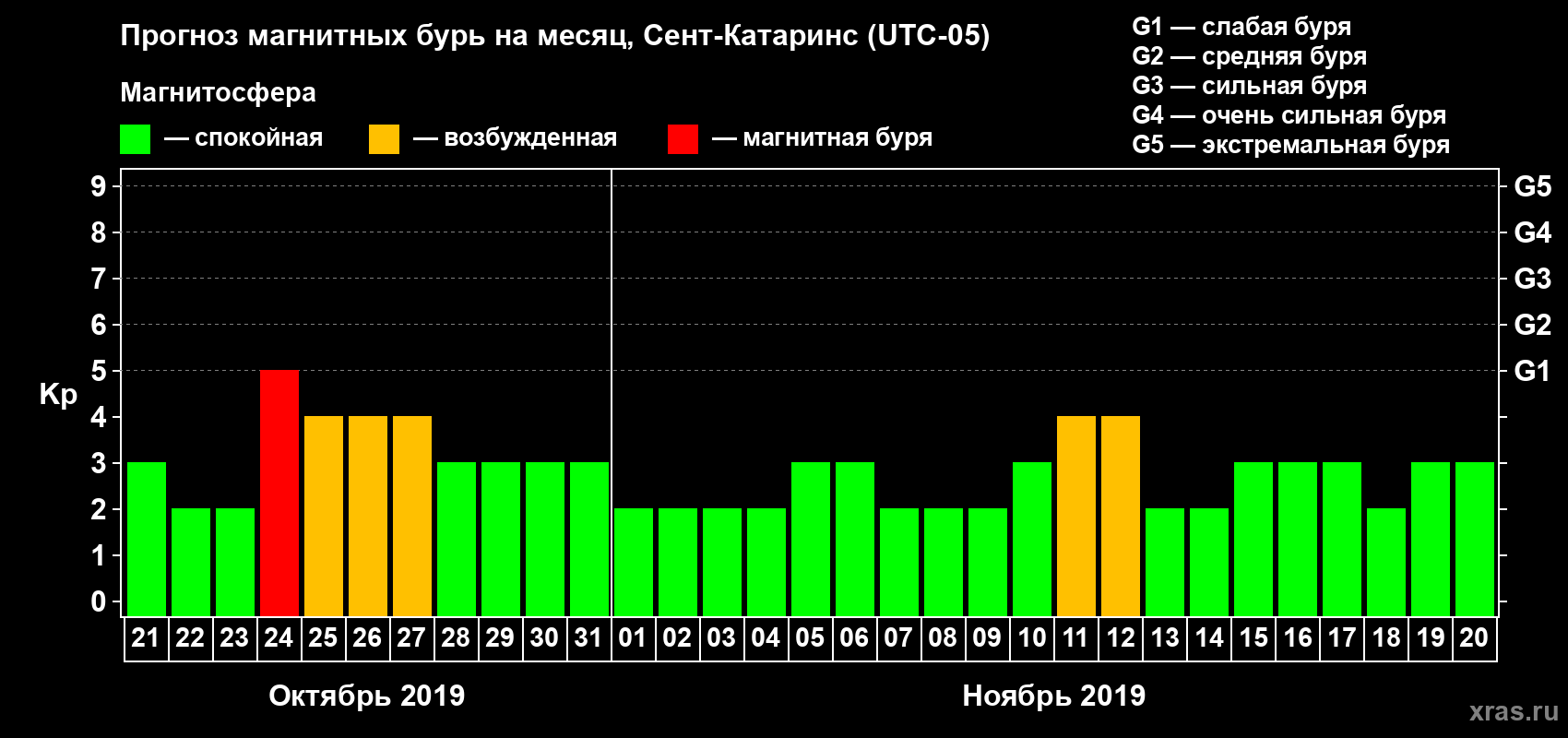 Прогноз максимального суточного геомагнитного индекса Kp на <b>1 месяц</b> (31 день) <b>с 21 октября по 20 ноября 2019 г</b>