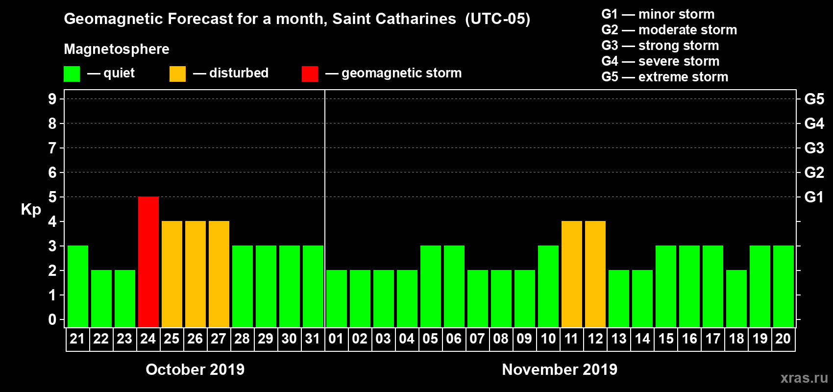 Forecast of the daily maximal value of geomagnetic index Kp for <b>1 month</b> (31 days) <b>from Oct 21, 2019 to Nov 20, 2019</b>