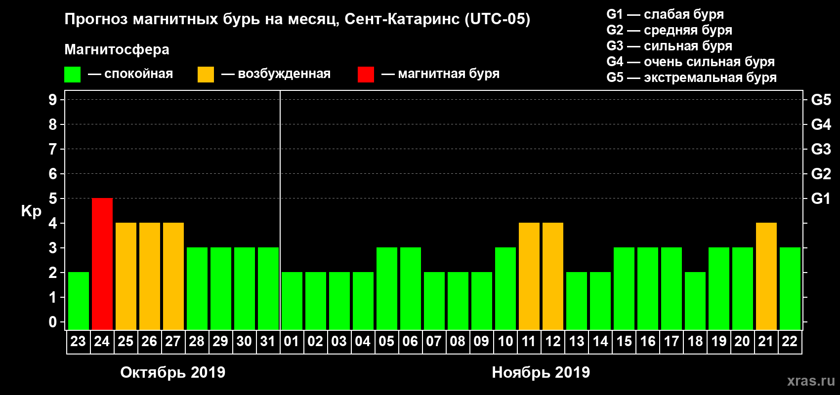 Прогноз максимального суточного геомагнитного индекса Kp на <b>1 месяц</b> (31 день) <b>с 23 октября по 22 ноября 2019 г</b>