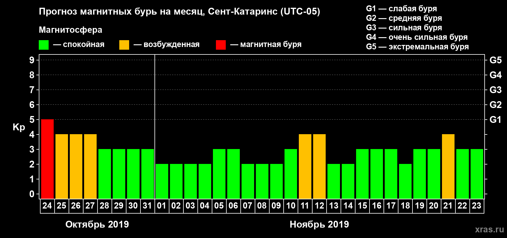 Прогноз максимального суточного геомагнитного индекса Kp на <b>1 месяц</b> (31 день) <b>с 24 октября по 23 ноября 2019 г</b>