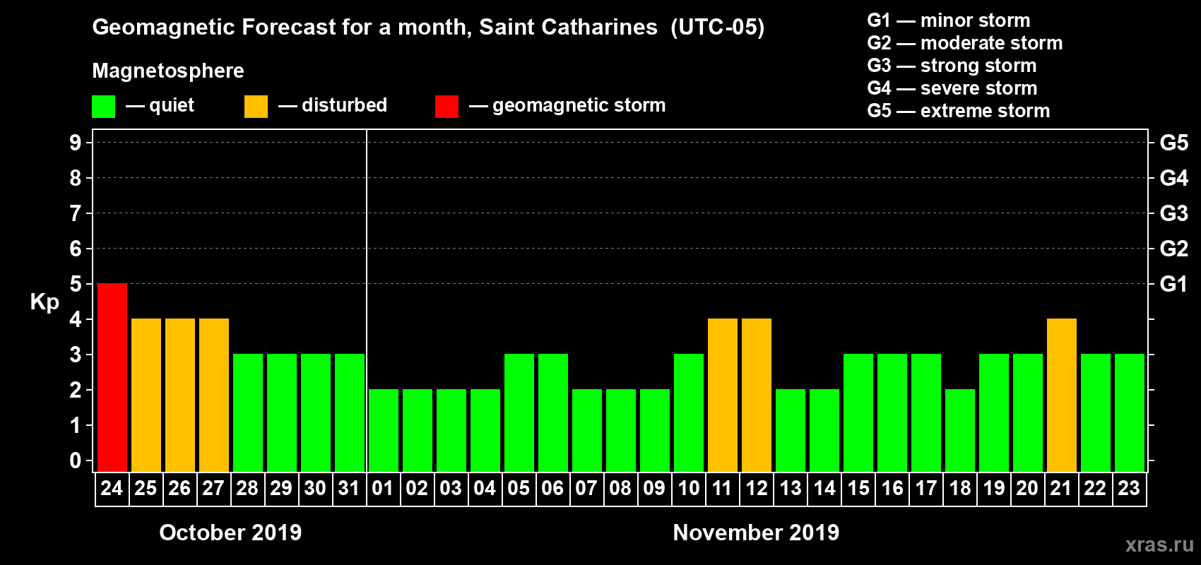 Forecast of the daily maximal value of geomagnetic index Kp for <b>1 month</b> (31 days) <b>from Oct 24, 2019 to Nov 23, 2019</b>