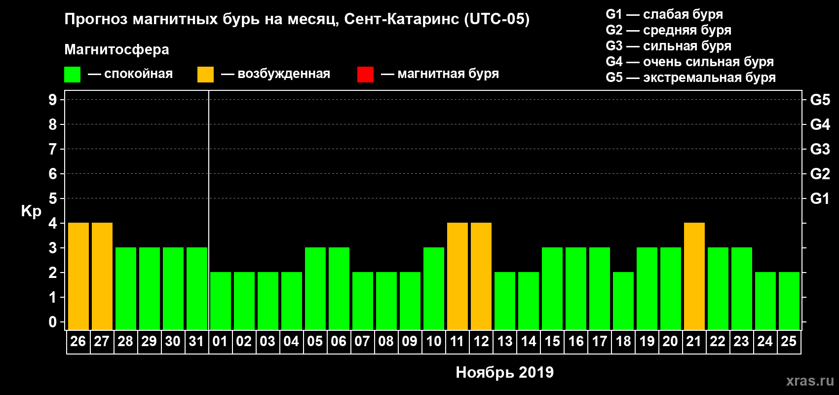 Прогноз максимального суточного геомагнитного индекса Kp на <b>1 месяц</b> (31 день) <b>с 26 октября по 25 ноября 2019 г</b>